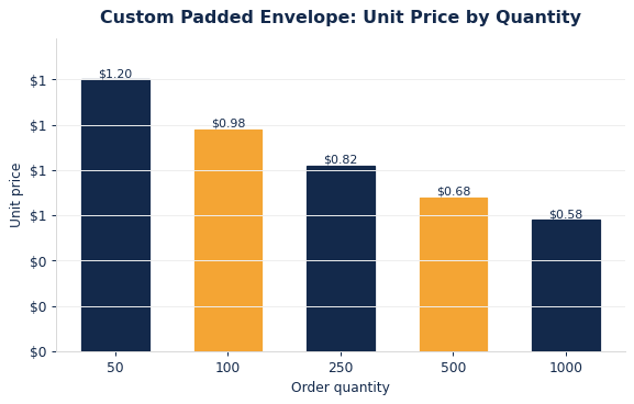 Typical per-unit padded envelopes pricing as order quantity increases.