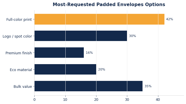 The options buyers request most on custom padded envelopes.