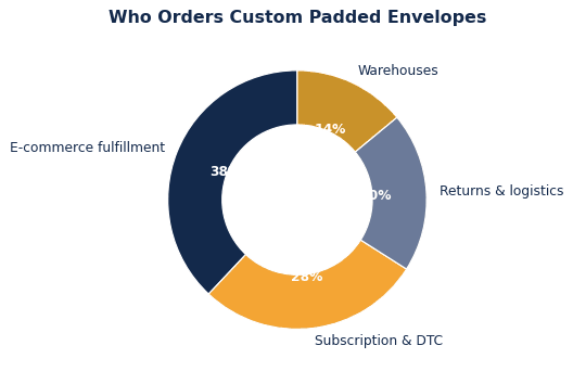 Custom padded envelopes use cases use share