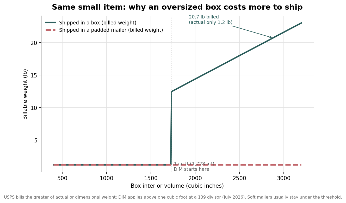 Line chart showing billable weight jumping once a box exceeds one cubic foot while a padded mailer stays flat