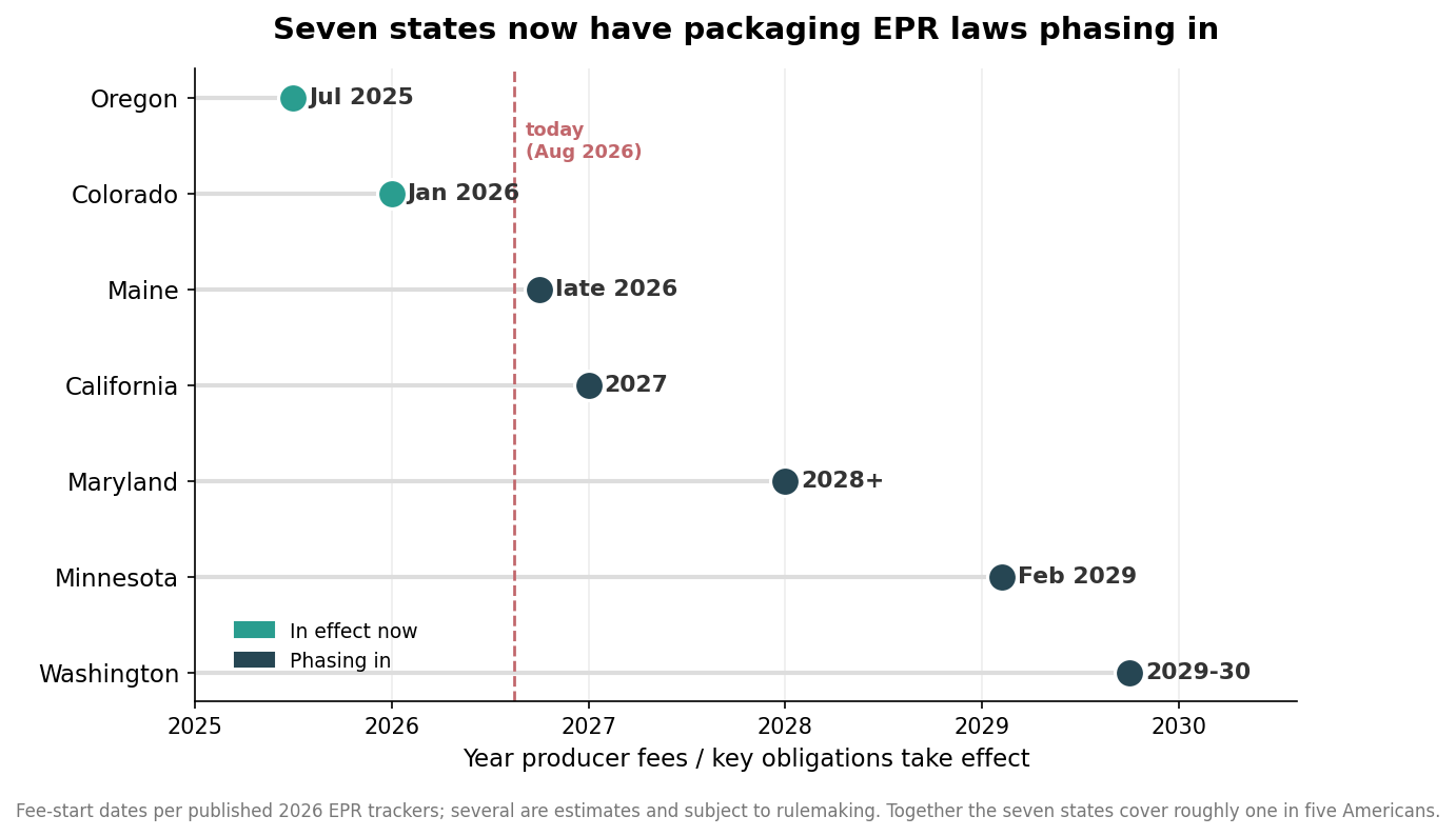 Timeline of seven U.S. states with packaging EPR laws and their fee-start years, from Oregon 2025 to Washington 2029-30