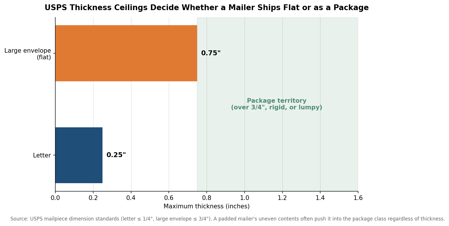 Bar chart comparing USPS maximum thickness for letters (0.25 inch) and large envelopes (0.75 inch), with package territory beyond