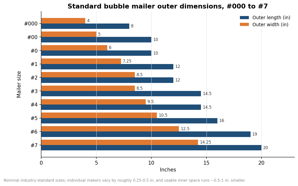 Grouped bar chart of standard bubble mailer outer width and length in inches from size #000 to #7