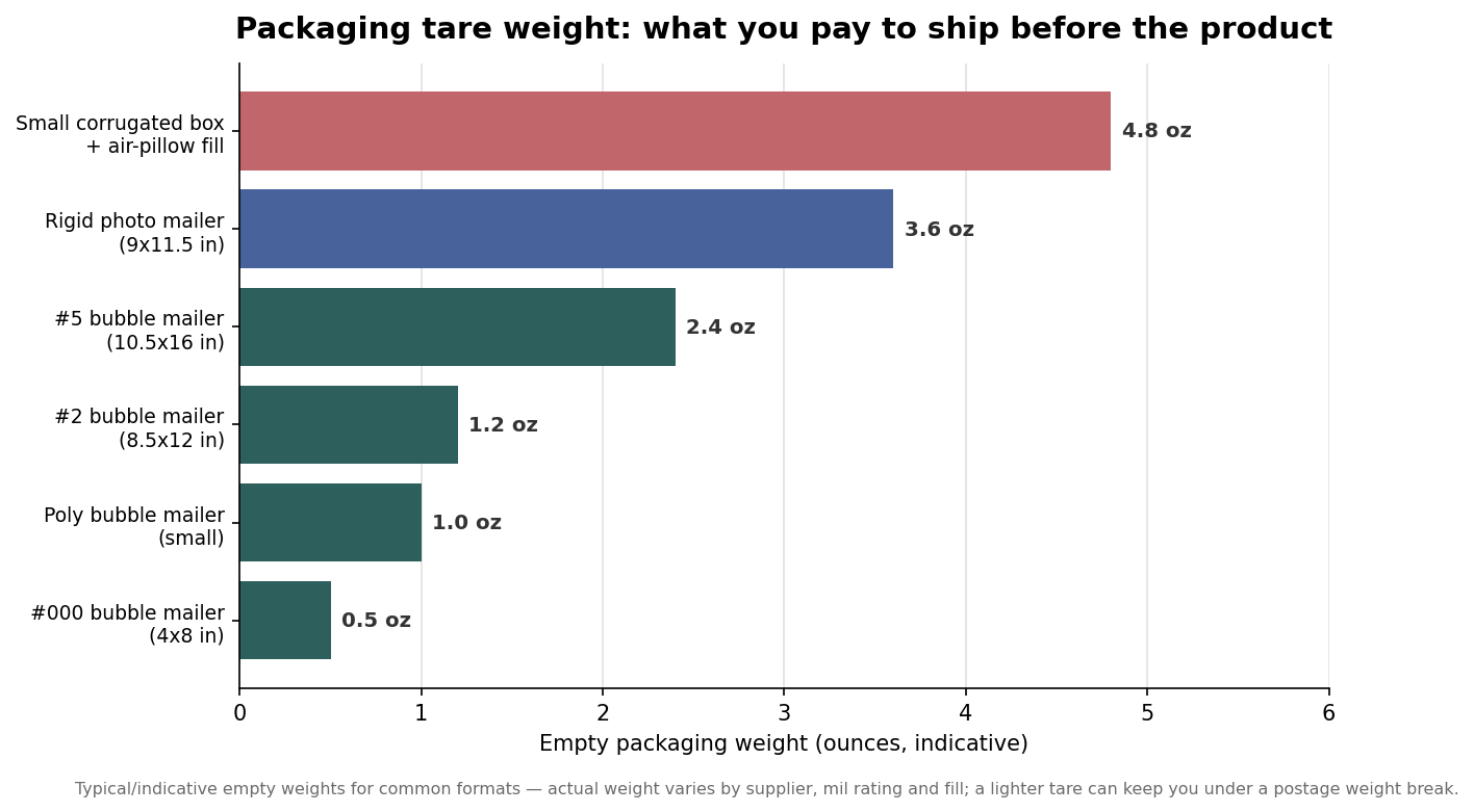 Horizontal bar chart of indicative empty packaging weight in ounces for bubble mailers, rigid mailers and a small box with fill