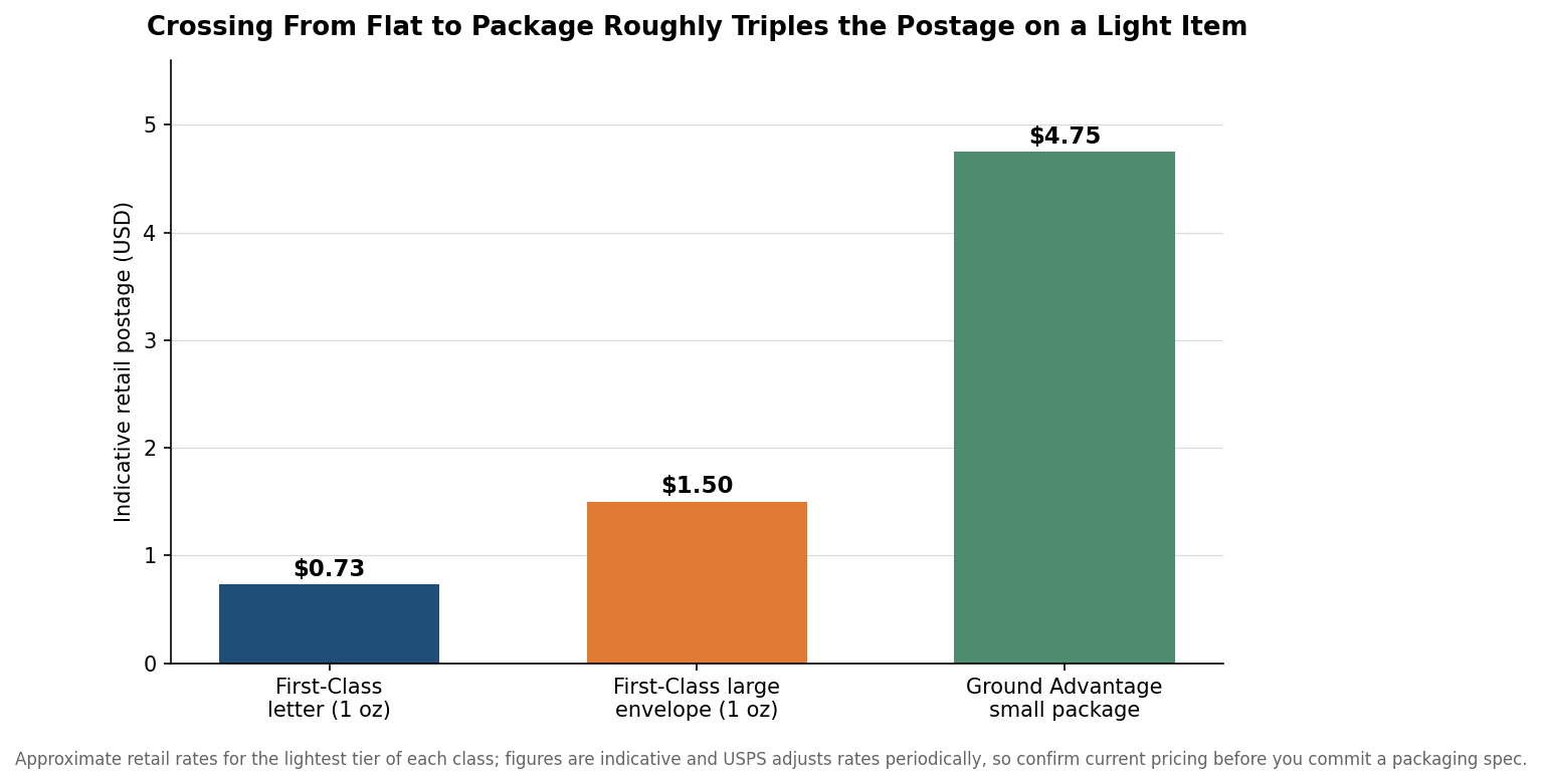 Bar chart of indicative USPS postage showing a package costing roughly three times a flat for a light item