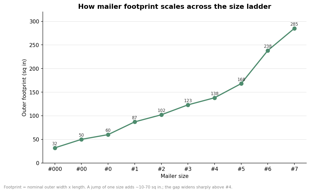 Line chart showing bubble mailer outer footprint in square inches increasing from size #000 to #7